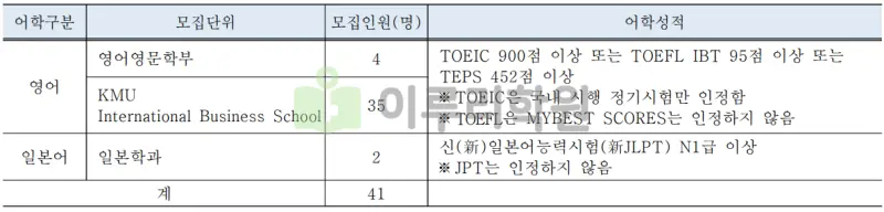 출처 : 2024학년도 국민대학교 신입학생 입학전형 시행계획