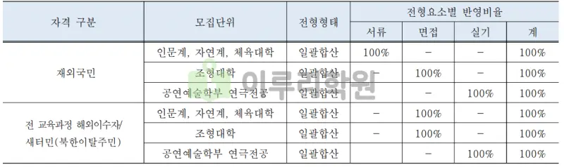출처 : 2024학년도 국민대학교 신입학생 입학전형 시행계획