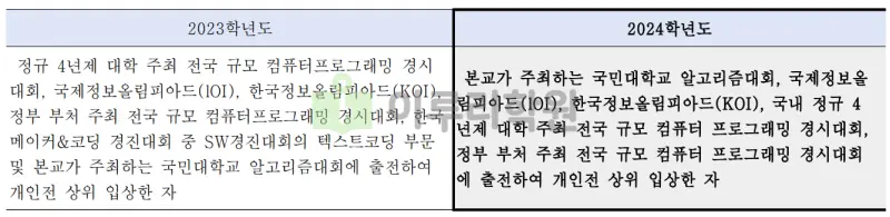 출처 : 2024학년도 국민대학교 신입학생 입학전형 시행계획