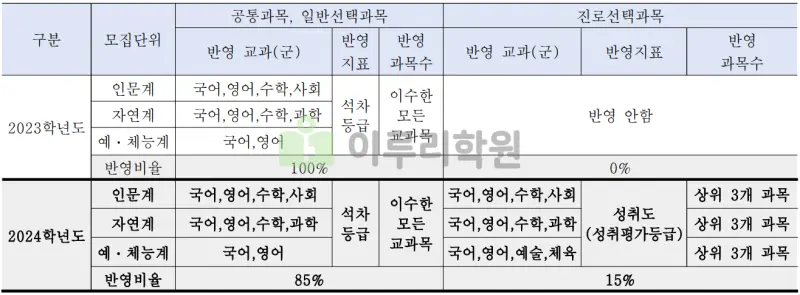 출처 : 2024학년도 국민대학교 신입학생 입학전형 시행계획