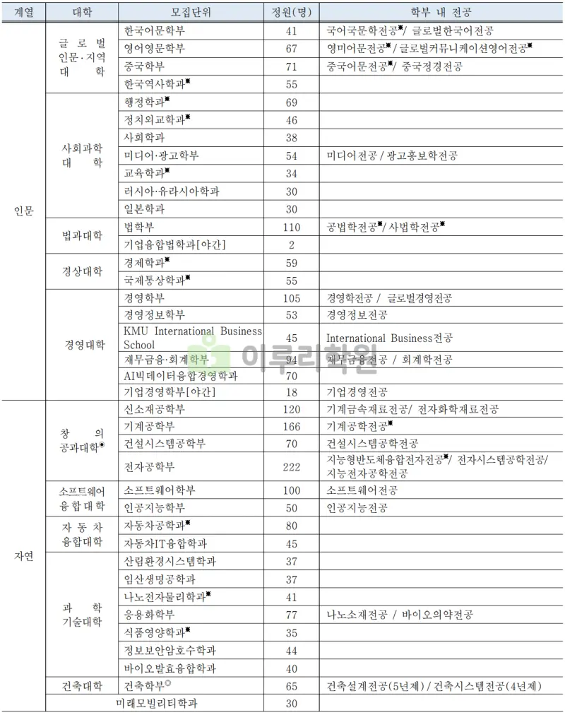 출처 : 2024학년도 국민대학교 신입학생 입학전형 시행계획