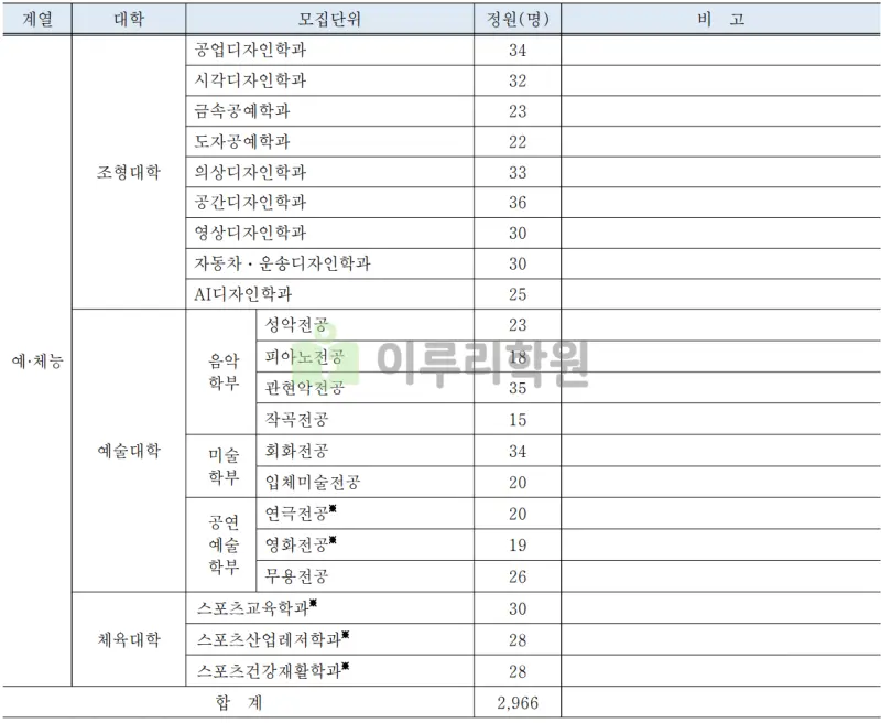 출처 : 2024학년도 국민대학교 신입학생 입학전형 시행계획