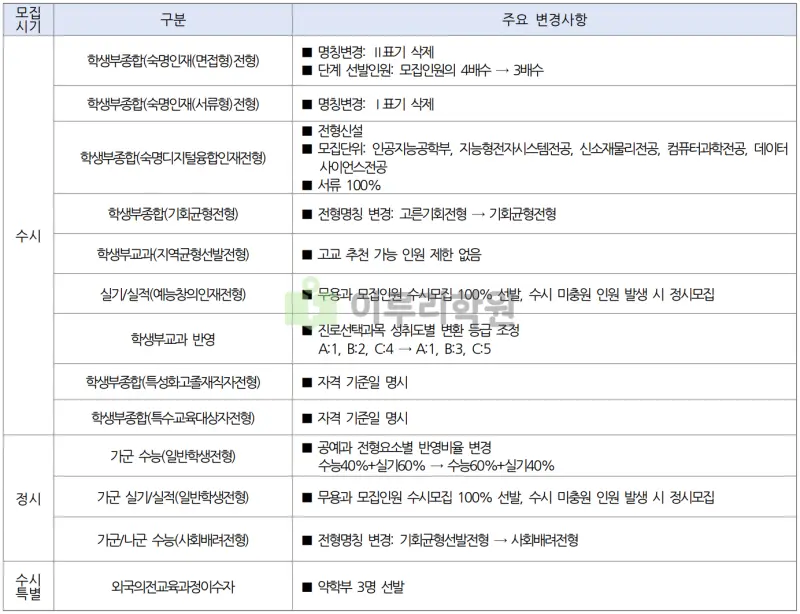 출처 : 2024학년도 숙명여자대학교 신입학생 입학전형 시행계획