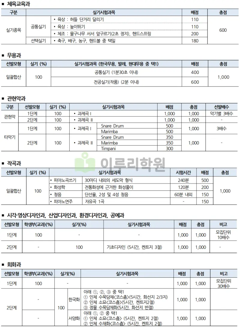 출처 : 2024학년도 숙명여자대학교 신입학생 입학전형 시행계획