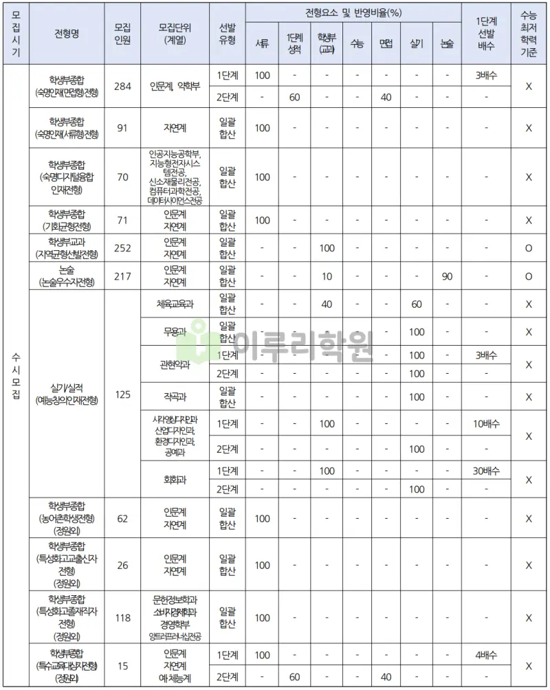 출처 : 2024학년도 숙명여자대학교 신입학생 입학전형 시행계획