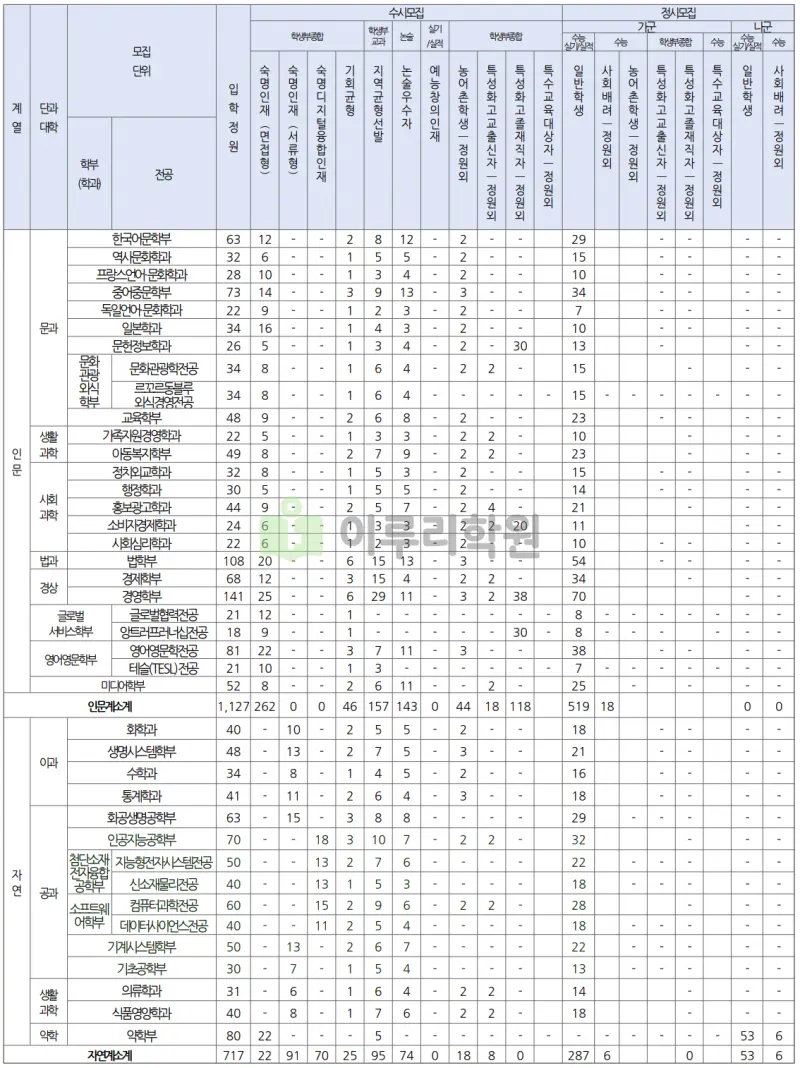 출처 : 2024학년도 숙명여자대학교 신입학생 입학전형 시행계획