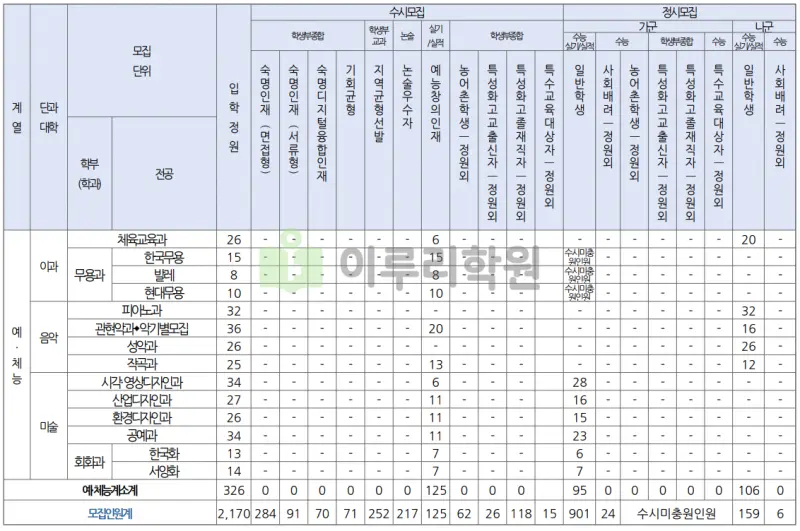 출처 : 2024학년도 숙명여자대학교 신입학생 입학전형 시행계획