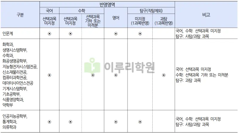 출처 : 2024학년도 숙명여자대학교 신입학생 입학전형 시행계획