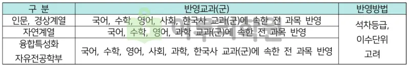 출처 : 2024학년도 숭실대학교 신입학생 입학전형 시행계획