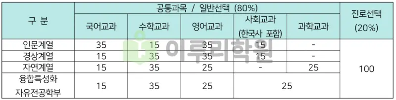 출처 : 2024학년도 숭실대학교 신입학생 입학전형 시행계획