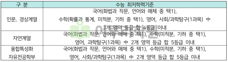 출처 : 2024학년도 숭실대학교 신입학생 입학전형 시행계획