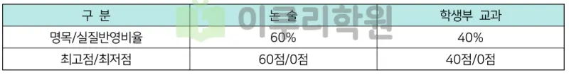 출처 : 2024학년도 숭실대학교 신입학생 입학전형 시행계획