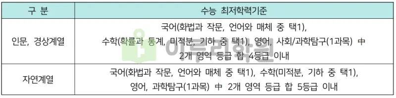 출처 : 2024학년도 숭실대학교 신입학생 입학전형 시행계획