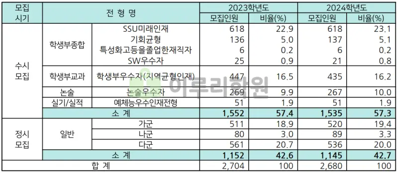 출처 : 2024학년도 숭실대학교 신입학생 입학전형 시행계획