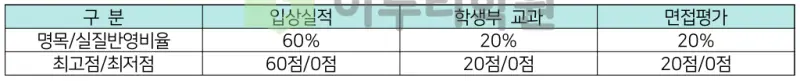 출처 : 2024학년도 숭실대학교 신입학생 입학전형 시행계획
