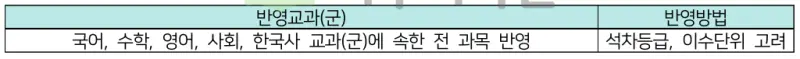 출처 : 2024학년도 숭실대학교 신입학생 입학전형 시행계획