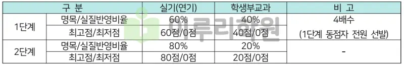 출처 : 2024학년도 숭실대학교 신입학생 입학전형 시행계획