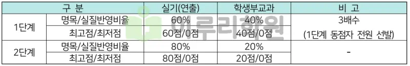출처 : 2024학년도 숭실대학교 신입학생 입학전형 시행계획
