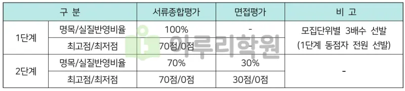 출처 : 2024학년도 숭실대학교 신입학생 입학전형 시행계획
