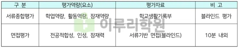 출처 : 2024학년도 숭실대학교 신입학생 입학전형 시행계획