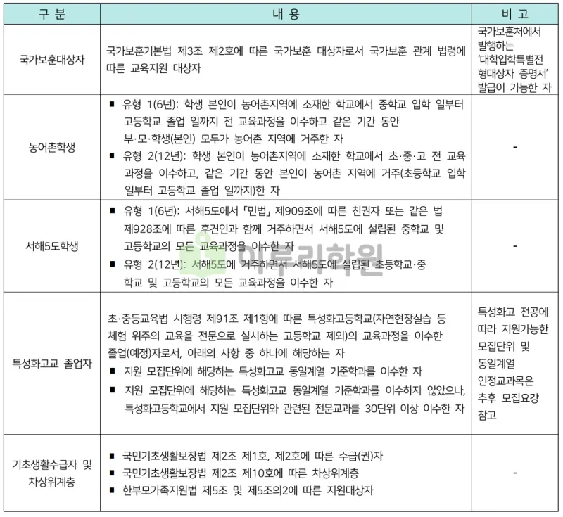 출처 : 2024학년도 숭실대학교 신입학생 입학전형 시행계획