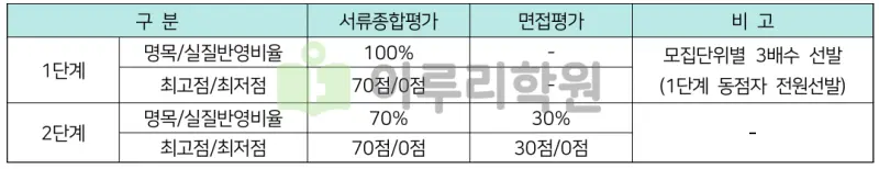출처 : 2024학년도 숭실대학교 신입학생 입학전형 시행계획