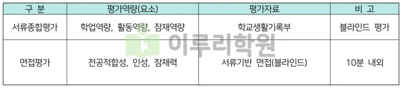 출처 : 2024학년도 숭실대학교 신입학생 입학전형 시행계획