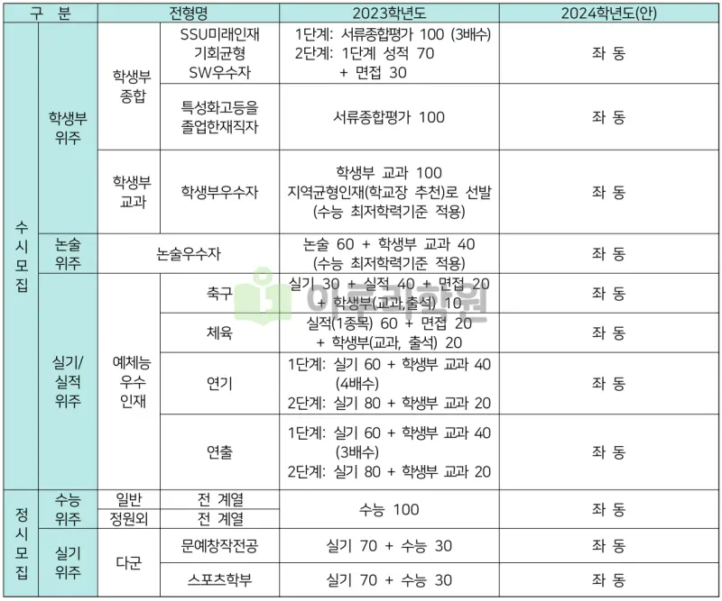 출처 : 2024학년도 숭실대학교 신입학생 입학전형 시행계획