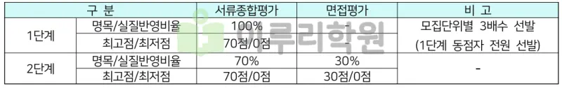 출처 : 2024학년도 숭실대학교 신입학생 입학전형 시행계획