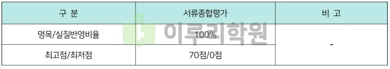 출처 : 2024학년도 숭실대학교 신입학생 입학전형 시행계획