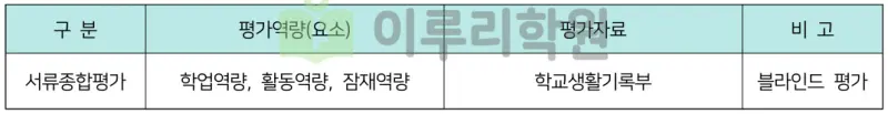 출처 : 2024학년도 숭실대학교 신입학생 입학전형 시행계획