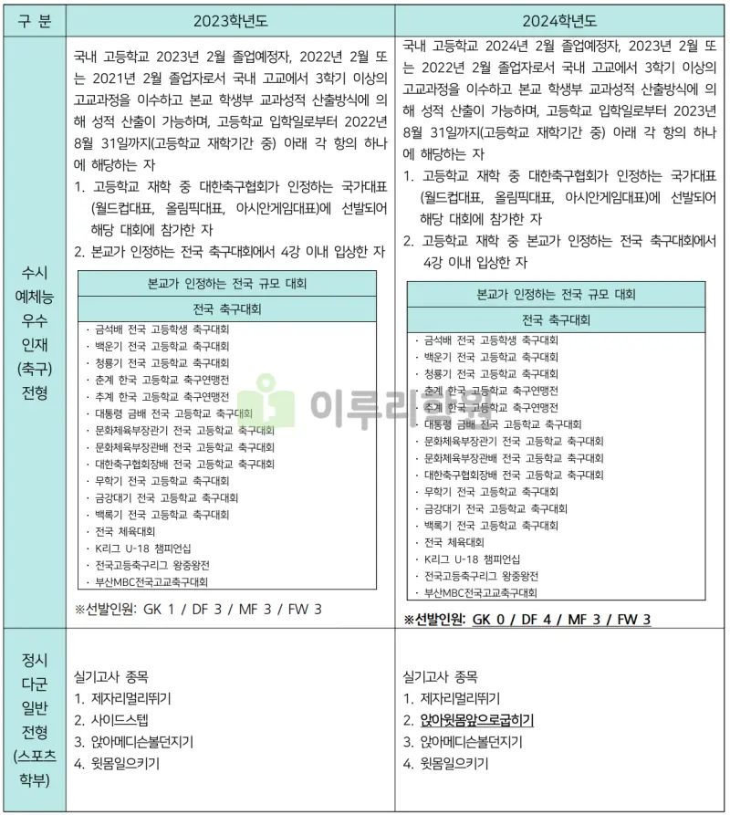 출처 : 2024학년도 숭실대학교 신입학생 입학전형 시행계획