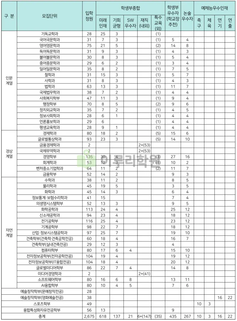 출처 : 2024학년도 숭실대학교 신입학생 입학전형 시행계획
