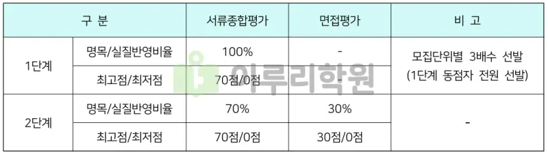 출처 : 2024학년도 숭실대학교 신입학생 입학전형 시행계획