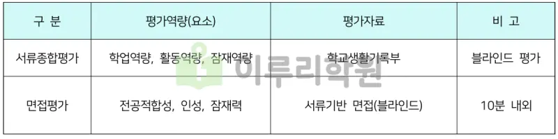 출처 : 2024학년도 숭실대학교 신입학생 입학전형 시행계획