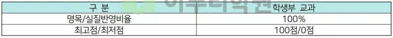 출처 : 2024학년도 숭실대학교 신입학생 입학전형 시행계획
