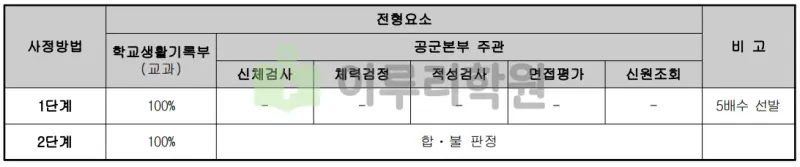 출처 : 2024학년도 세종대학교 신입학생 입학전형 시행계획