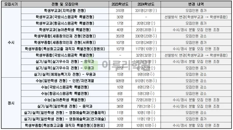 출처 : 2024학년도 세종대학교 신입학생 입학전형 시행계획