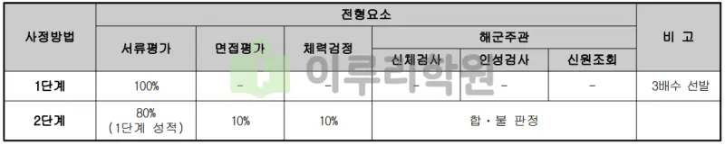 출처 : 2024학년도 세종대학교 신입학생 입학전형 시행계획