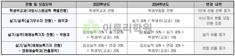 출처 : 2024학년도 세종대학교 신입학생 입학전형 시행계획