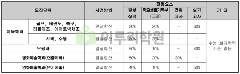 출처 : 2024학년도 세종대학교 신입학생 입학전형 시행계획