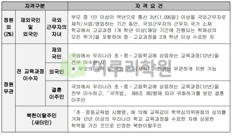 출처 : 2024학년도 세종대학교 신입학생 입학전형 시행계획