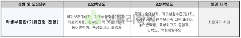 출처 : 2024학년도 세종대학교 신입학생 입학전형 시행계획