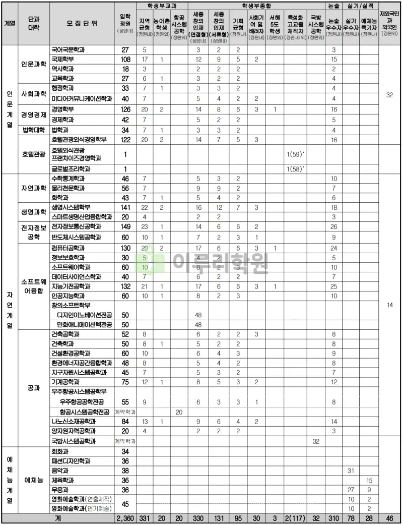 출처 : 2024학년도 세종대학교 신입학생 입학전형 시행계획