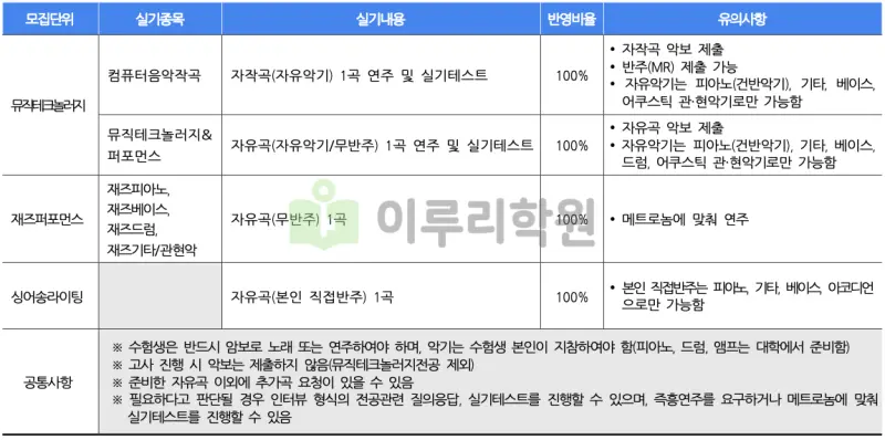출처 : 2024학년도 단국대학교 신입학생 입학전형 시행계획