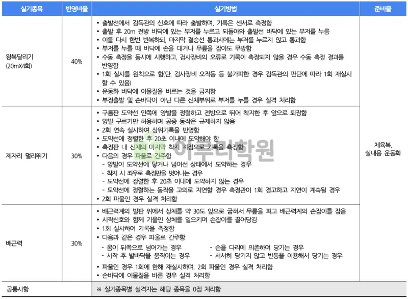 출처 : 2024학년도 단국대학교 신입학생 입학전형 시행계획