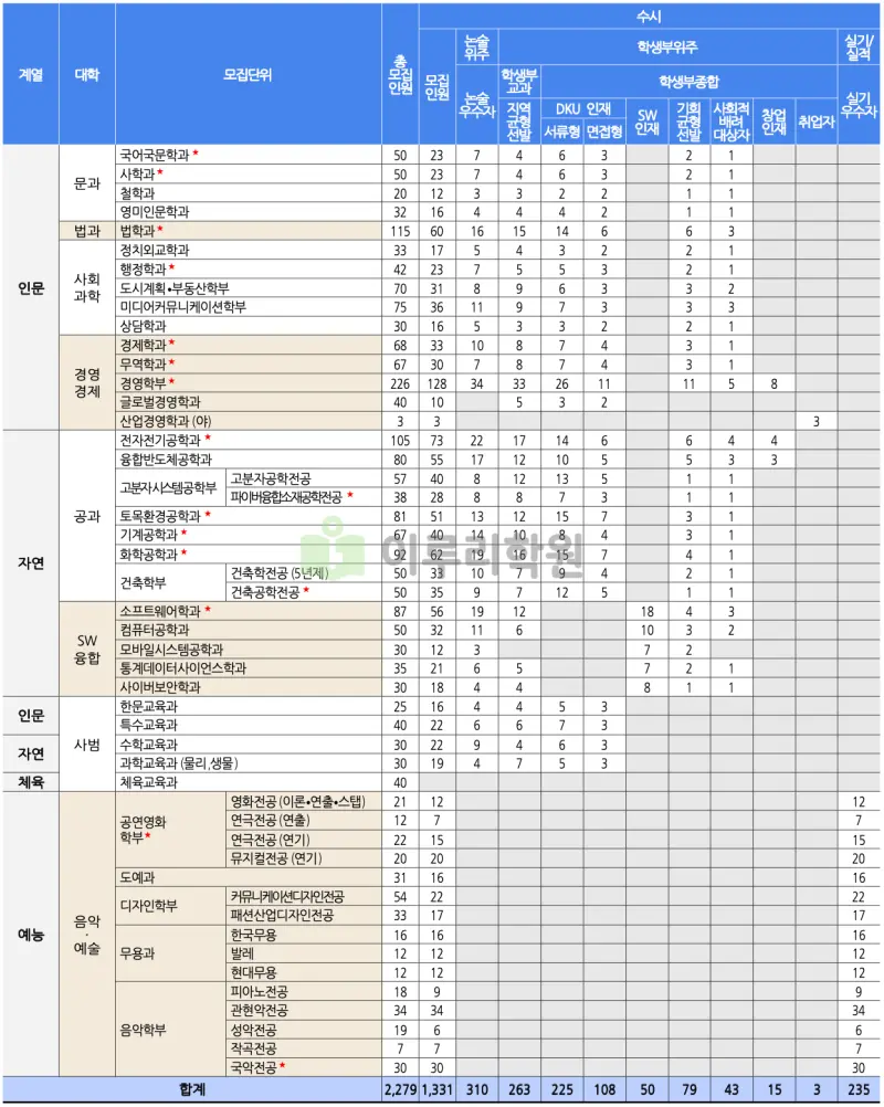 출처 : 2024학년도 단국대학교 신입학생 입학전형 시행계획