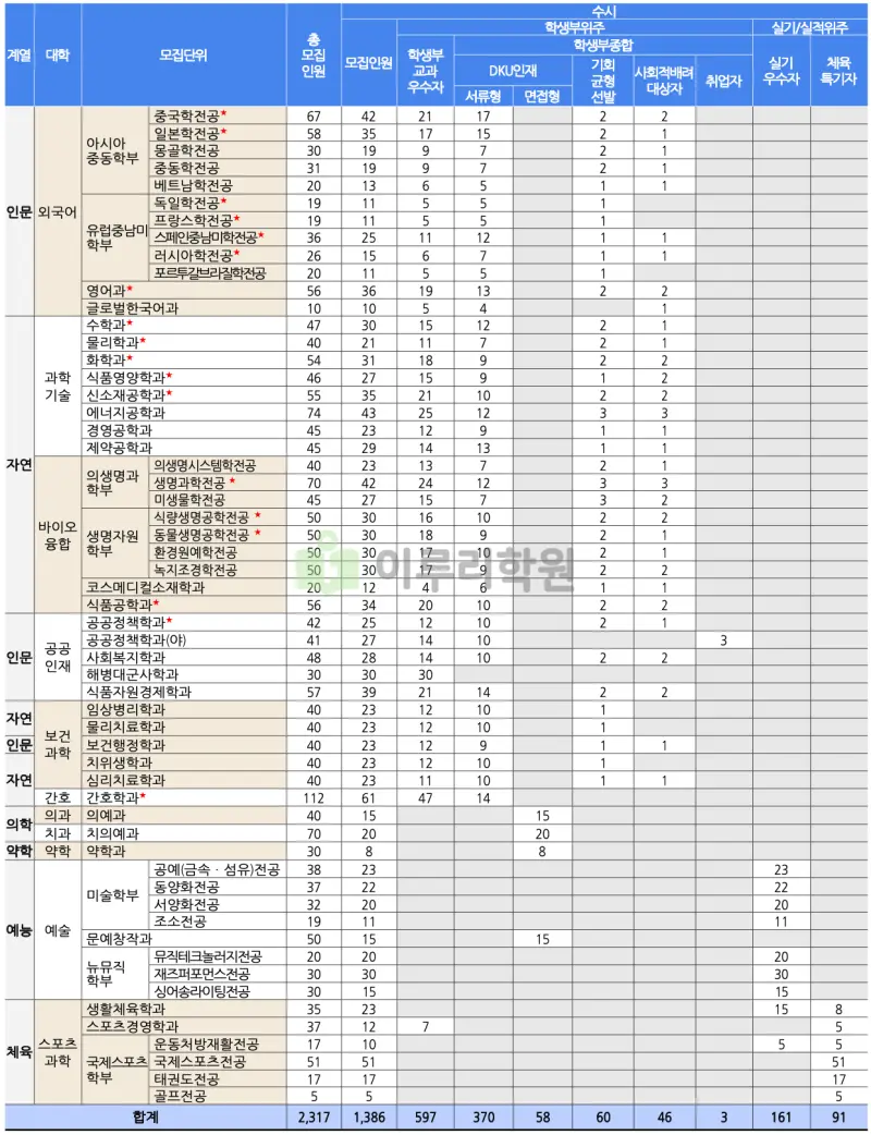 출처 : 2024학년도 단국대학교 신입학생 입학전형 시행계획