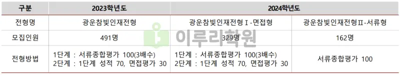 출처 : 2024학년도 광운대학교 신입학생 입학전형 시행계획