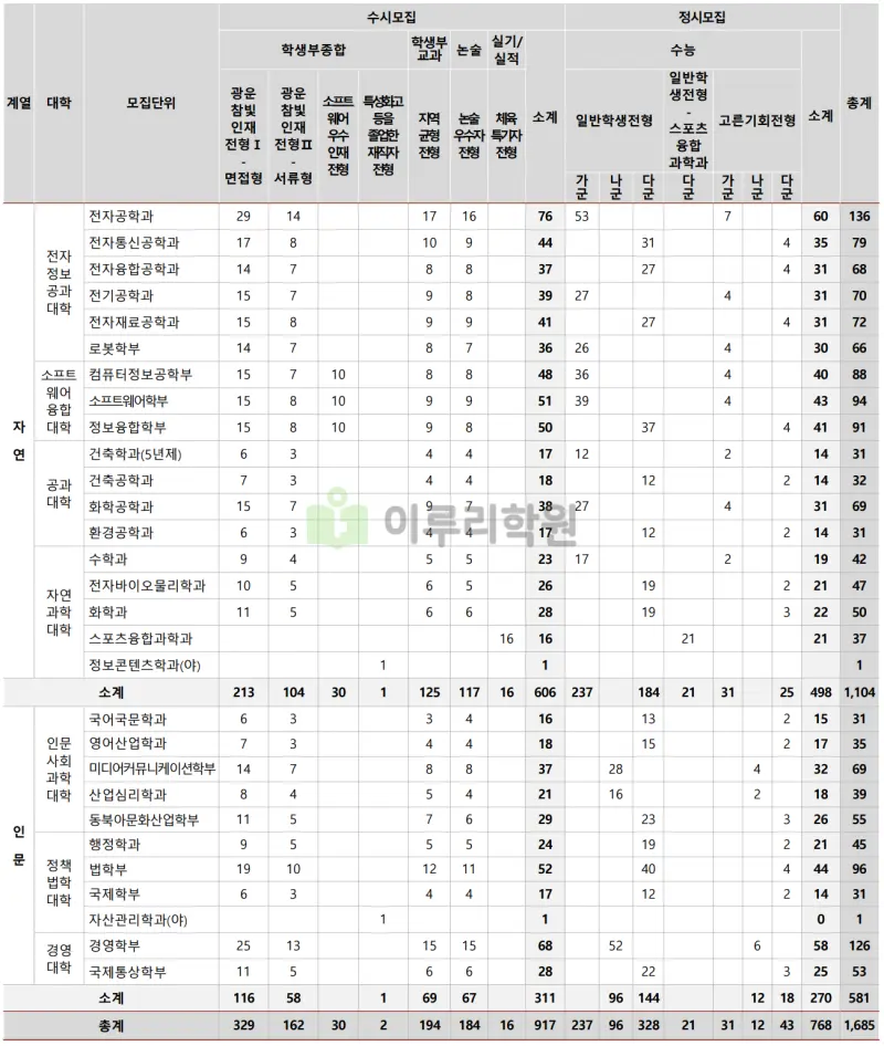 출처 : 2024학년도 광운대학교 신입학생 입학전형 시행계획